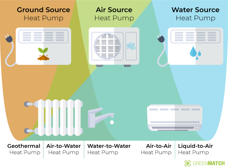 Heat Pumps: Types, Suppliers in | GreenMatch