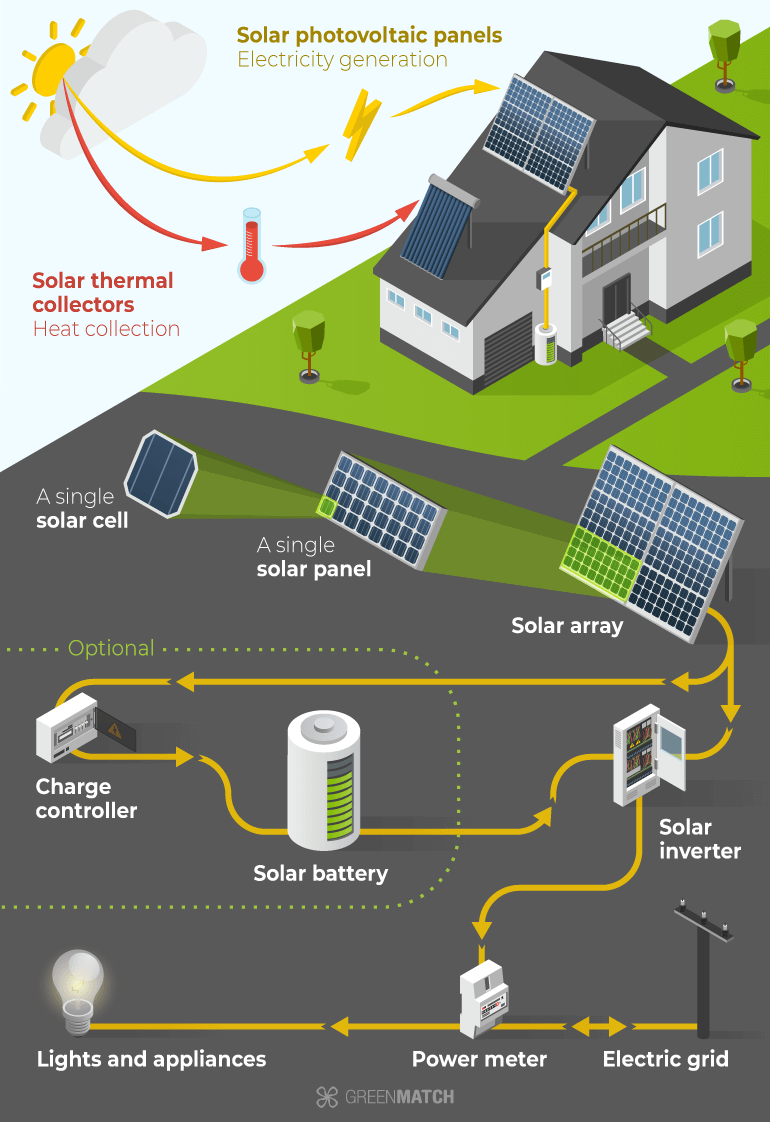 How a Solar PV System Works